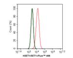 SETD1A Antibody in Flow Cytometry (Flow)