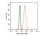 Ki-67 Antibody in Flow Cytometry (Flow)