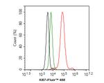 Ki-67 Antibody in Flow Cytometry (Flow)