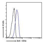 CD3e Chimeric Antibody in Flow Cytometry (Flow)