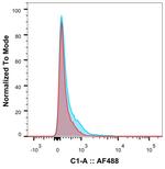 Nivolumab Chimeric Antibody in Flow Cytometry (Flow)