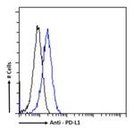 PD-L1 (CD274) Chimeric Antibody in Flow Cytometry (Flow)
