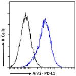PD-L1 (CD274) Chimeric Antibody in Flow Cytometry (Flow)