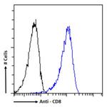 CD8 Chimeric Antibody in Flow Cytometry (Flow)