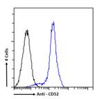 CD52 Chimeric Antibody in Flow Cytometry (Flow)