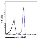 CD47 Chimeric Antibody in Flow Cytometry (Flow)