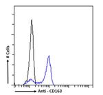 CD163 Chimeric Antibody in Flow Cytometry (Flow)