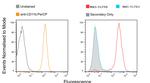 CD11b Chimeric Antibody in Flow Cytometry (Flow)