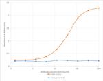 Flavivirus Envelope Recombinant Mouse Monoclonal Antibody (D1-4G2-4-15 (4G2))