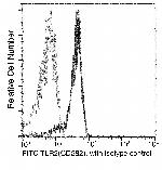 TLR2 Recombinant Rabbit Monoclonal Antibody (067), FITC