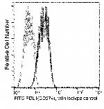 PD-L1 Antibody in Flow Cytometry (Flow)