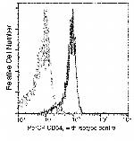 CD64 Recombinant Rabbit Monoclonal Antibody (401), PerCP
