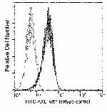 Axl Recombinant Rabbit Monoclonal Antibody (101), FITC
