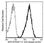 c-Kit Antibody in Flow Cytometry (Flow)