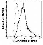 CD86 Antibody in Flow Cytometry (Flow)