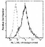 CD86 Antibody in Flow Cytometry (Flow)