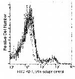 PD-1 Antibody in Flow Cytometry (Flow)