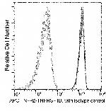 TNFR2 Recombinant Rabbit Monoclonal Antibody (112), APC