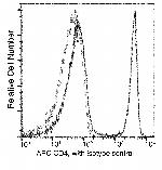 CD4 Antibody in Flow Cytometry (Flow)