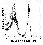CD4 Antibody in Flow Cytometry (Flow)