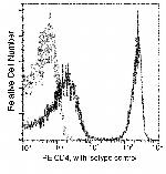 CD4 Antibody in Flow Cytometry (Flow)