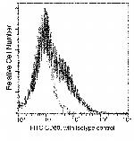 CD80 Antibody in Flow Cytometry (Flow)