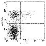 IL-2 Antibody in Flow Cytometry (Flow)