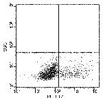 IL-17A Antibody in Flow Cytometry (Flow)
