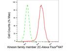 MCAK Antibody in Flow Cytometry (Flow)