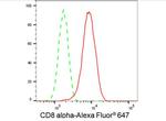 CD8 alpha Antibody in Flow Cytometry (Flow)