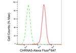 CHRNA5 Antibody in Flow Cytometry (Flow)