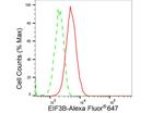 eIF3b Antibody in Flow Cytometry (Flow)