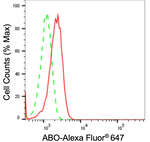 ABO Antibody in Flow Cytometry (Flow)