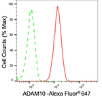 ADAM10 Antibody in Flow Cytometry (Flow)