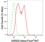 JARID2 Antibody in Flow Cytometry (Flow)