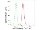 MRP2 Antibody in Flow Cytometry (Flow)
