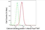 CABP1 Antibody in Flow Cytometry (Flow)
