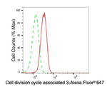 CDCA3 Antibody in Flow Cytometry (Flow)