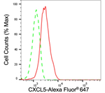 CXCL5 Antibody in Flow Cytometry (Flow)