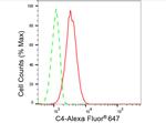 Complement C4 Antibody in Flow Cytometry (Flow)
