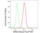DRD3 Antibody in Flow Cytometry (Flow)