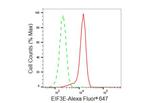 eIF3e Antibody in Flow Cytometry (Flow)