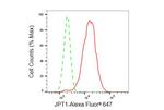 HN1 Antibody in Flow Cytometry (Flow)