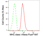 MHC Class I Antibody in Flow Cytometry (Flow)