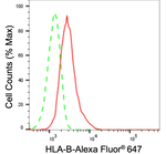 HLA-B Antibody in Flow Cytometry (Flow)