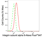 ITGA9 Antibody in Flow Cytometry (Flow)