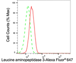 LAP3 Antibody in Flow Cytometry (Flow)