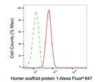 HOMER1 Antibody in Flow Cytometry (Flow)