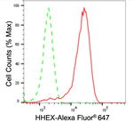 Hex Antibody in Flow Cytometry (Flow)