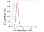 C4d Antibody in Flow Cytometry (Flow)